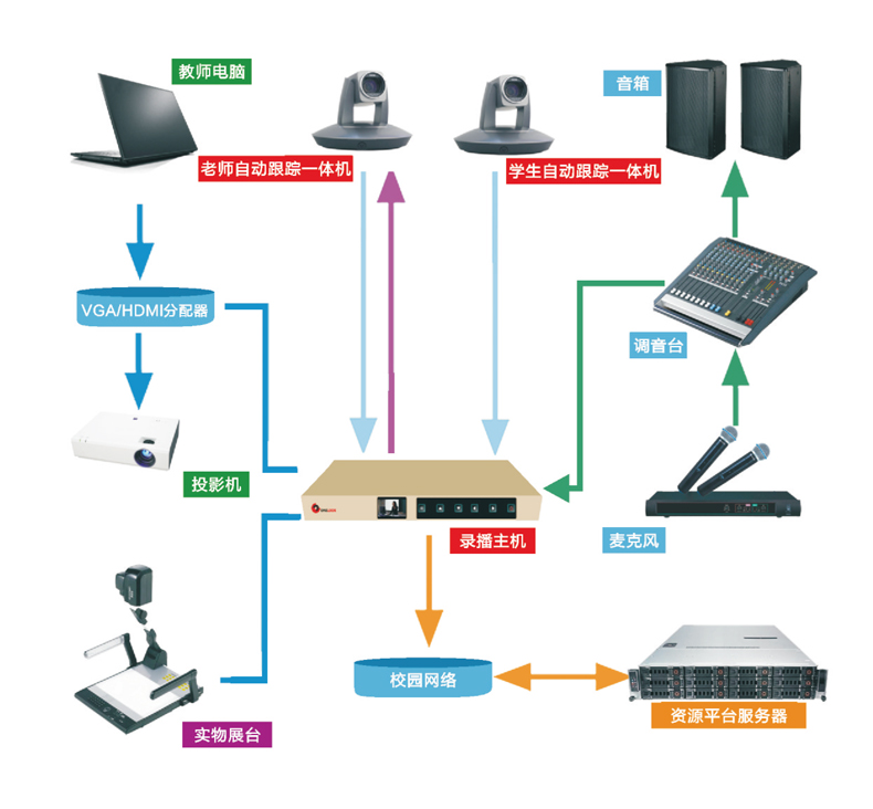 OUSPA 欧浦录播教育系统架构图(图1)
